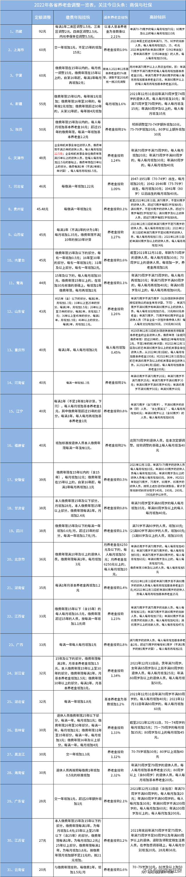 31省养老金一览表