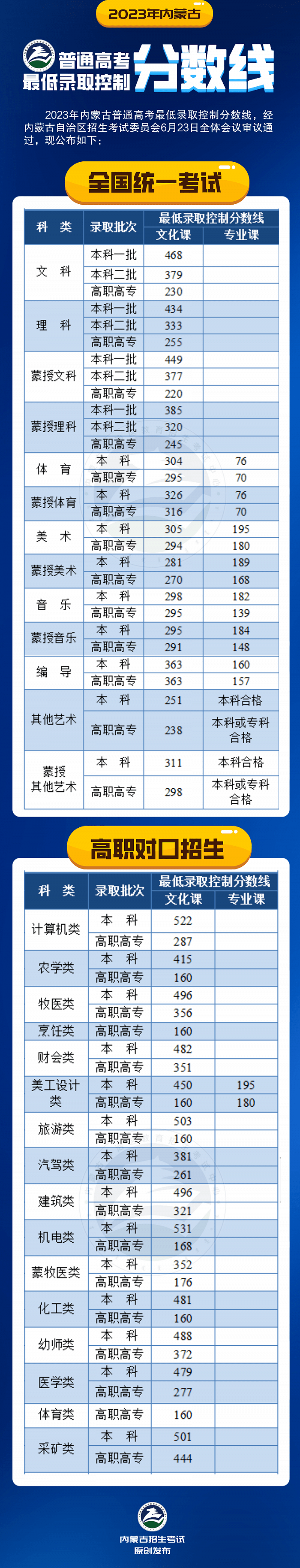 内蒙古高考分数线2023