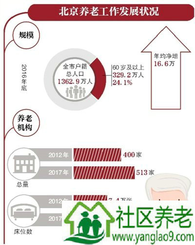 2020年养老设施覆盖北京社区入户就医纳入医保报销